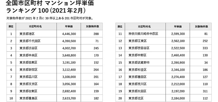 プレスリリース マンションレビュー 21年2月全国市区町村 マンション坪単価 騰落率ランキング発表 年2月 21年2月の坪単価 の変遷と騰落率を調査 ワンノブアカインド