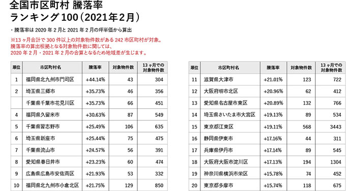 プレスリリース マンションレビュー 21年2月全国市区町村 マンション坪単価 騰落率ランキング発表 年2月 21年2月の坪単価 の変遷と騰落率を調査 ワンノブアカインド プレスリリース マンションレビュー 21年2月全国市区町村 マンション坪単価 騰落率ランキング発表 年2月 21年2月の坪単価 の変遷と騰落率を調査 ワンノブアカインド