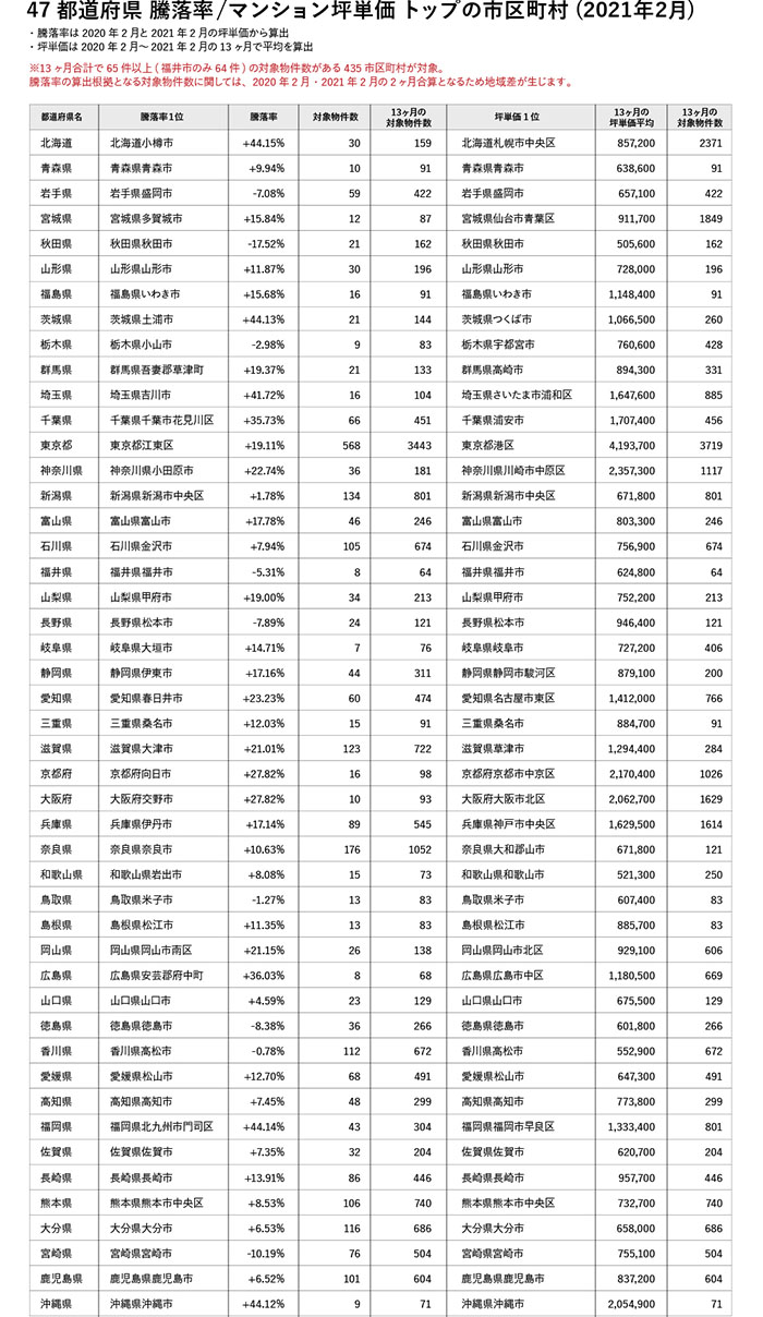 プレスリリース マンションレビュー 21年2月全国市区町村 マンション坪単価 騰落率ランキング発表 年2月 21年2月の坪単価 の変遷と騰落率を調査 ワンノブアカインド プレスリリース マンションレビュー 21年2月全国市区町村 マンション坪単価 騰落率ランキング発表 年2月 21年2月の坪単価 の変遷と騰落率を調査 ワンノブアカインド