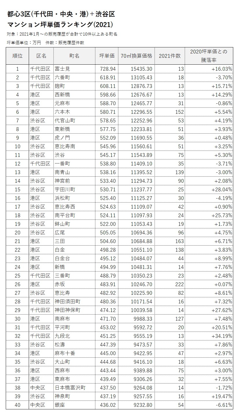 都心3区(千代田・中央・港)+渋谷区マンション坪単価ランキング(2021)