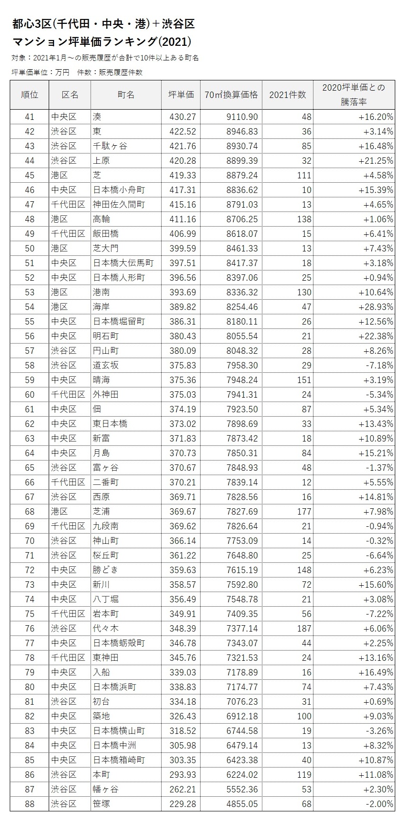 都心3区(千代田・中央・港)+渋谷区マンション坪単価ランキング(2021)