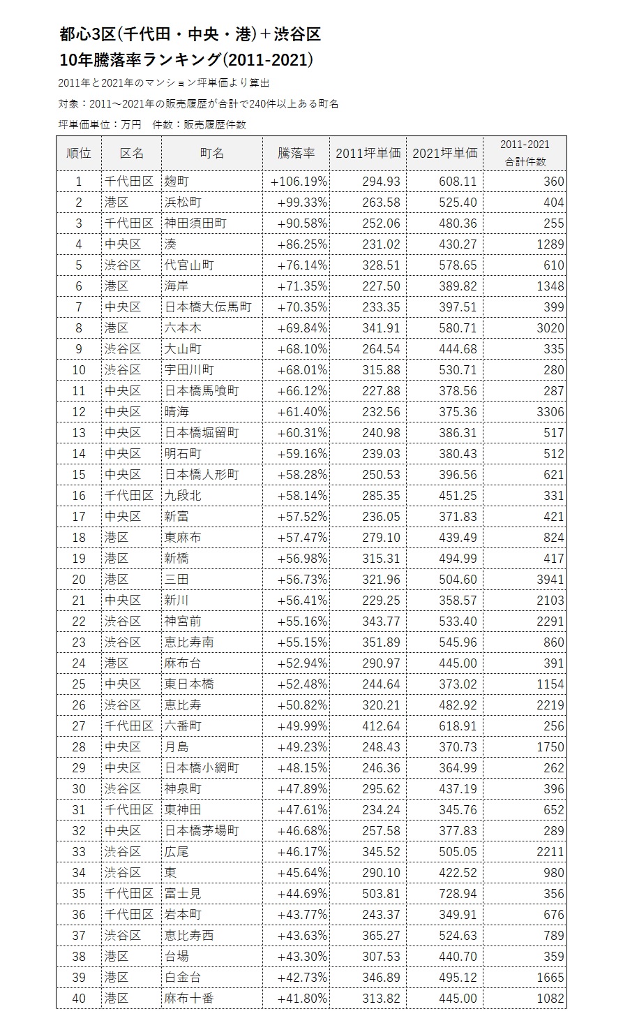 都心3区(千代田・中央・港)+渋谷区10年騰落率ランキング(2011-2021)