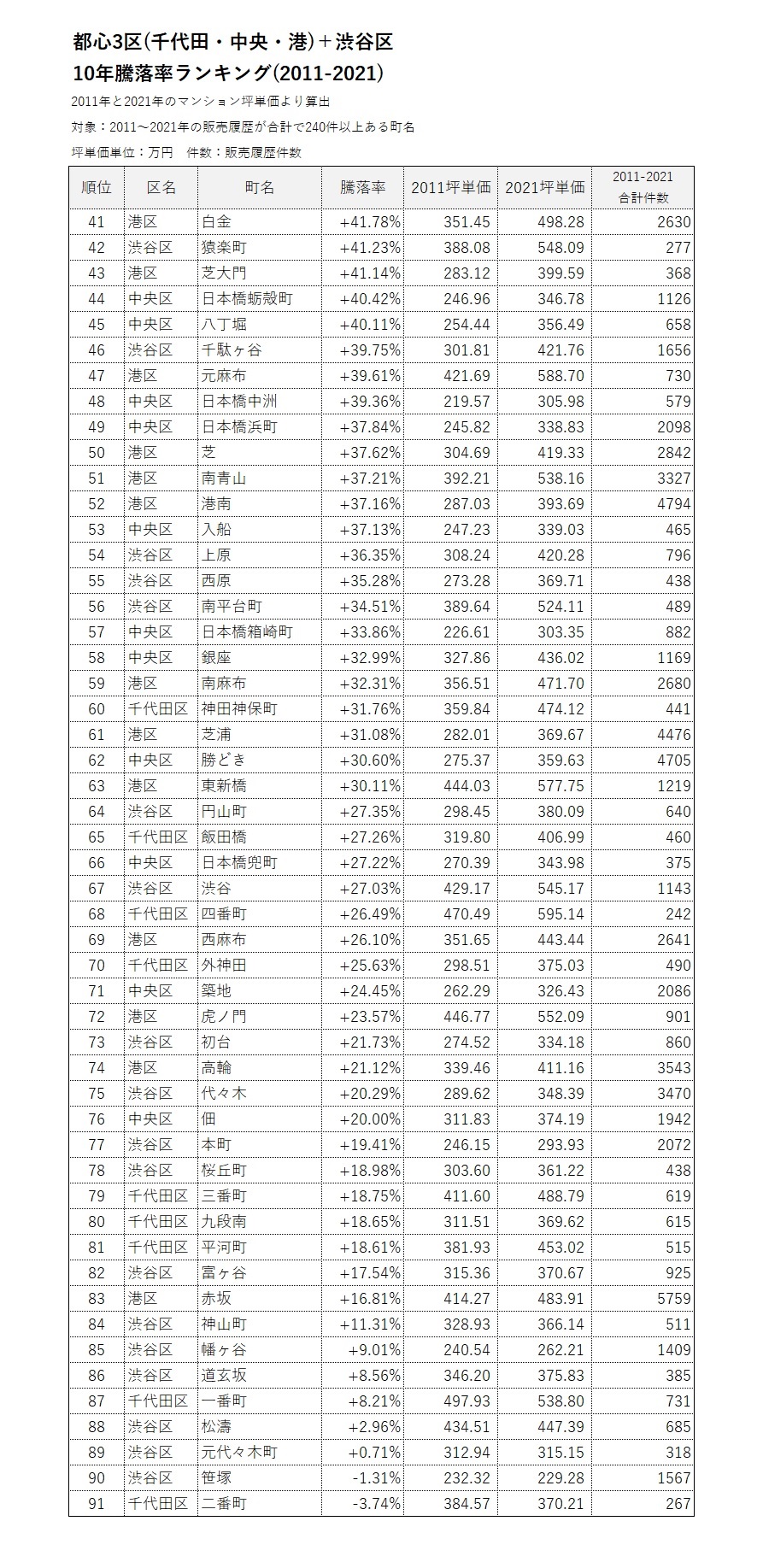 都心3区(千代田・中央・港)+渋谷区10年騰落率ランキング(2011-2021)