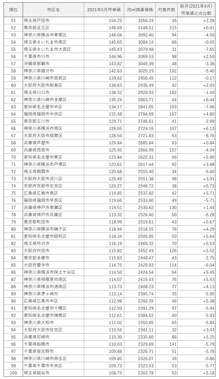 プレスリリース マンションレビュー 21年5月 全国市区町村マンション坪単価ランキング100を発表 坪単価全国1位は 東京都港区 の435万9 500円 ワンノブアカインド プレスリリース マンションレビュー 21年5月 全国市区町村マンション坪単価ランキング100を発表 坪単価全国1位は 東京都港区 の435万9 500円 ワンノブアカインド