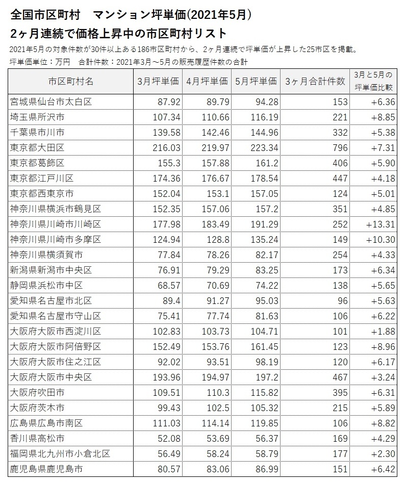 ■2ヶ月連続で坪単価が上昇/下落した市区町村リスト