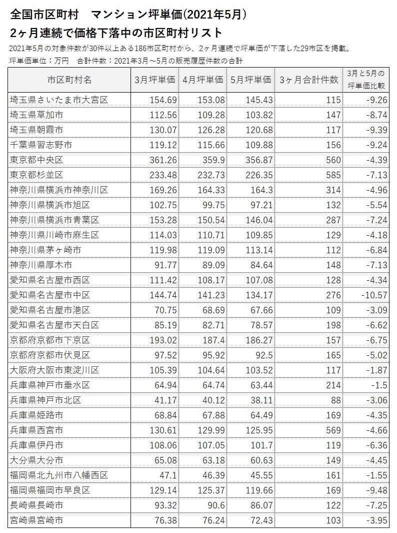 ■2ヶ月連続で坪単価が上昇/下落した市区町村リスト