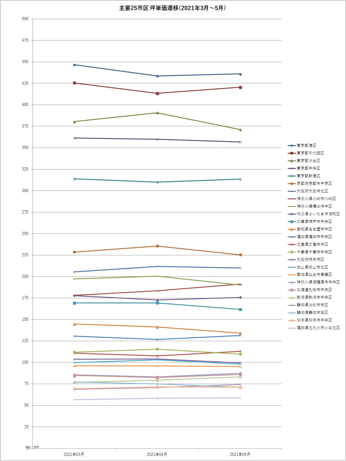 主要25市区坪単価遷移(2021年3月~5月)