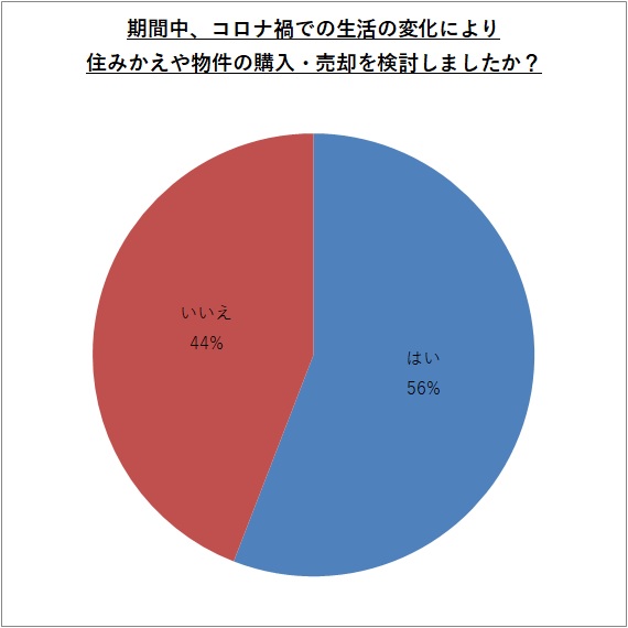期間中、コロナ禍での生活の変化により住みかえや物件の購入・売却を検討しましたか?