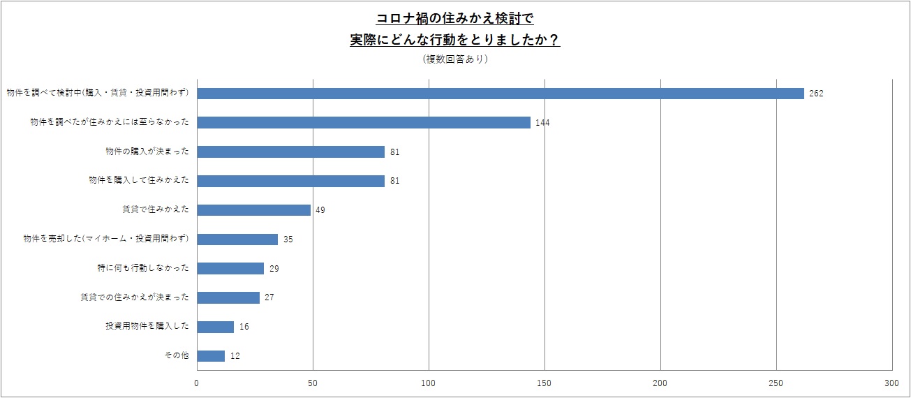コロナ禍の住みかえ検討で実際にどんな行動をとりましたか?