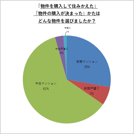 「物件を購入して住みかえた」「物件の購入が決まった」かたはどんな物件を選びましたか?