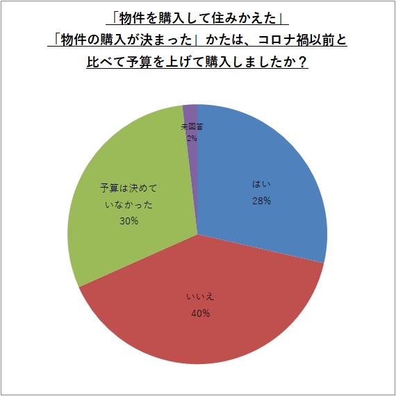 「物件を購入して住みかえた」「物件の購入が決まった」かたは、コロナ禍以前と比べて予算を上げて購入しましたか?