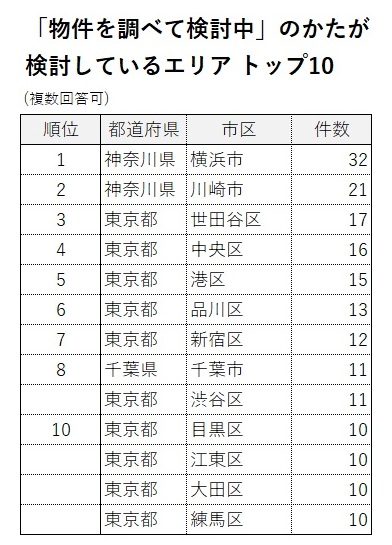 「物件を調べて検討中」のかたが検討しているエリアトップ10