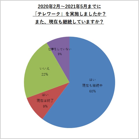 2020年2月~2021年5月までに「テレワーク」を実施しましたか?また、現在も継続していますか?