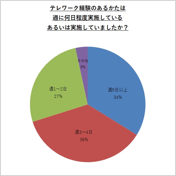 テレワーク経験のあるかたは週に何日程度実施しているあるいは実施していましたか?