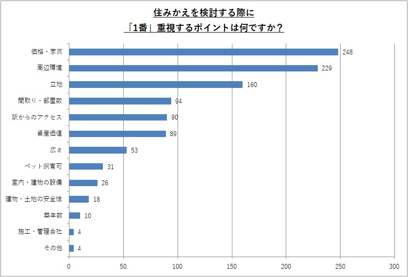 住みかえを検討する際に「1番」重視するポイントは何ですか?