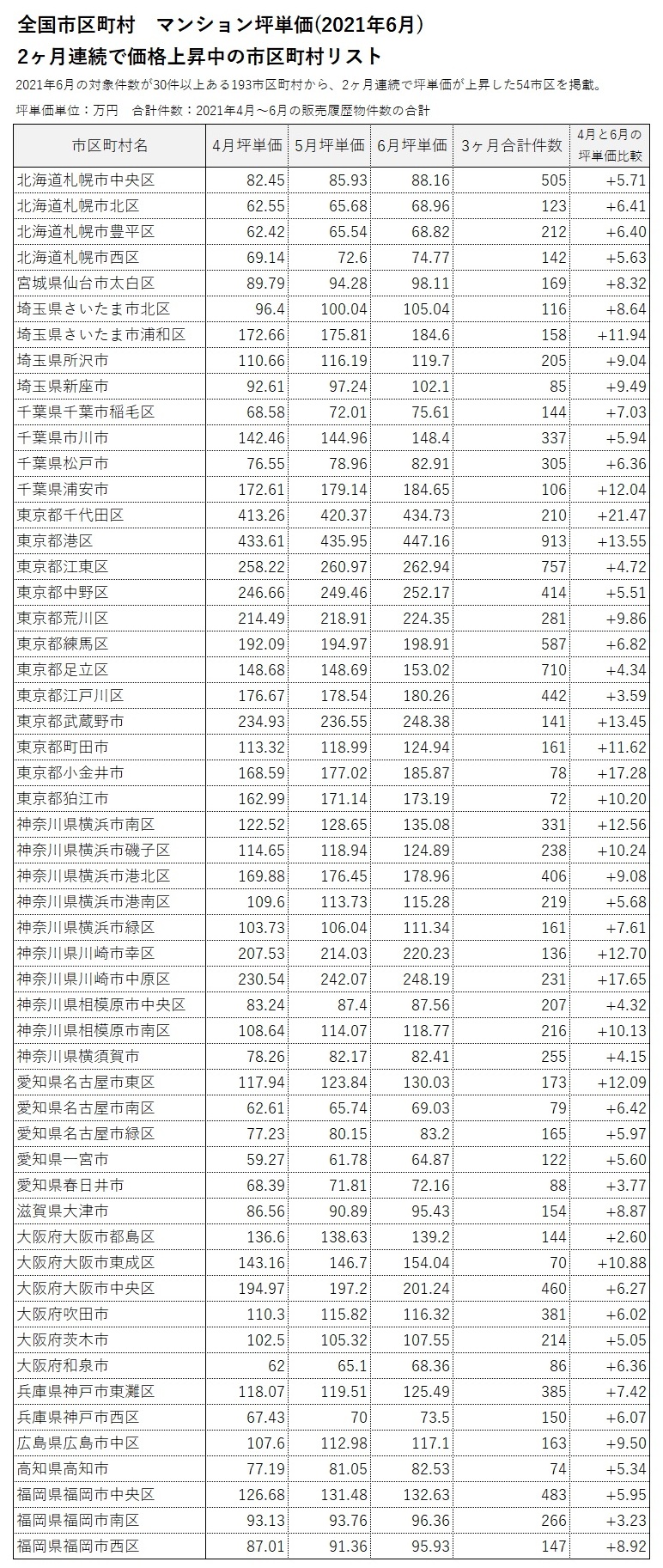 ■2ヶ月連続で坪単価が上昇/下落した市区町村リスト