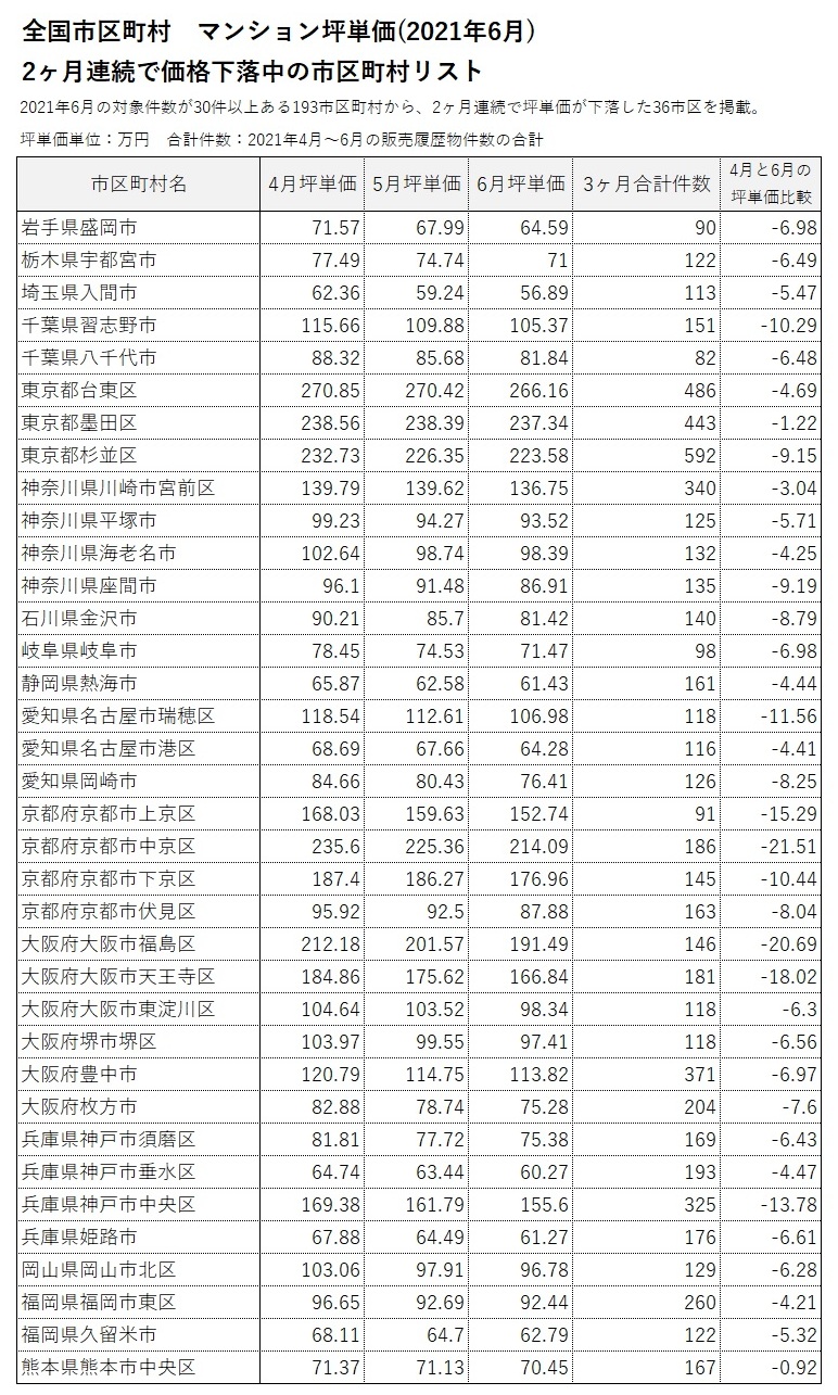■2ヶ月連続で坪単価が上昇/下落した市区町村リスト