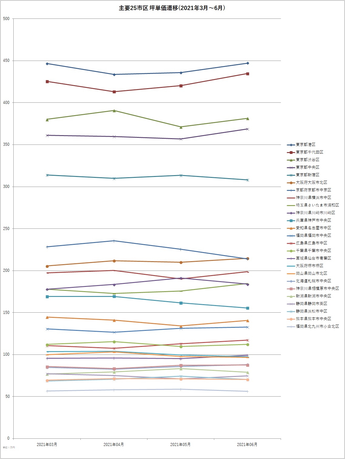 主要25市区坪単価遷移(2021年3月~6月)