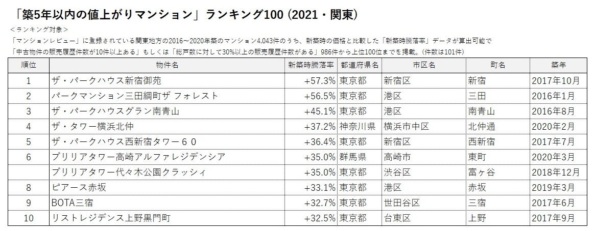 「築5年以内の値上がりマンション」ランキング100(2021・関東)1