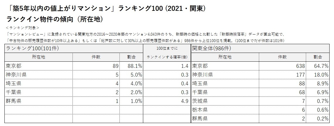 「築5年以内の値上がりマンション」ランキング100(2021・関東)ランクイン物件の傾向①_1