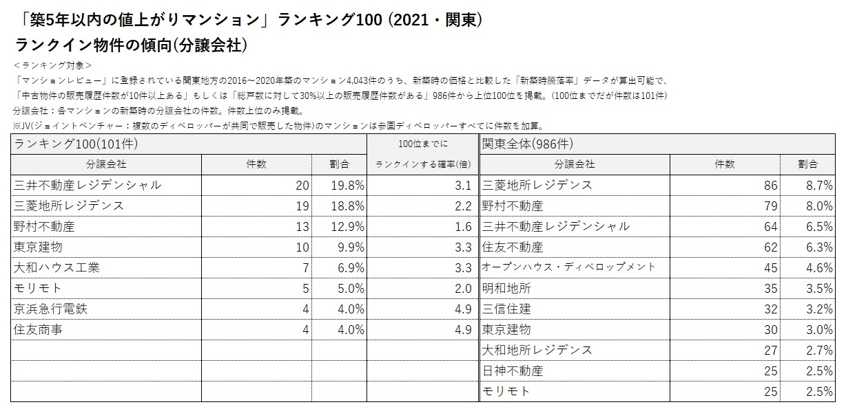 「築5年以内の値上がりマンション」ランキング100(2021・関東)ランクイン物件の傾向①_3