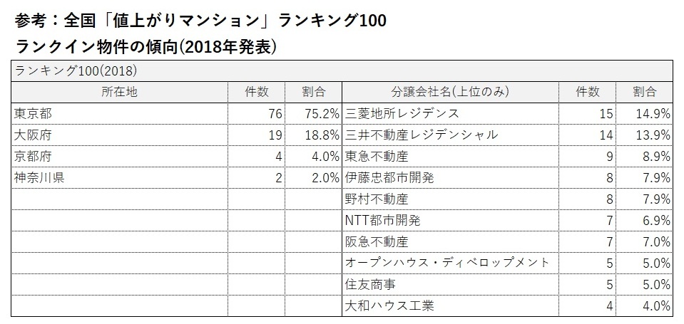 全国「値上がりマンション」ランキング100 ランクイン物件の傾向(2018年発表)1