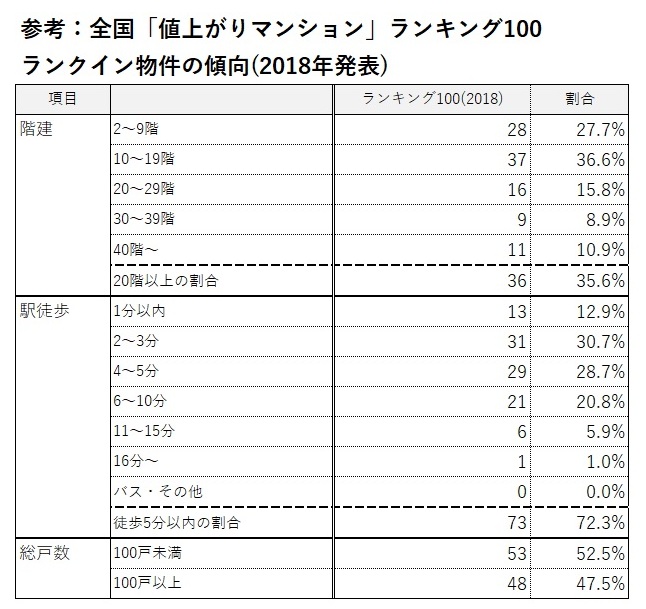 全国「値上がりマンション」ランキング100 ランクイン物件の傾向(2018年発表)2