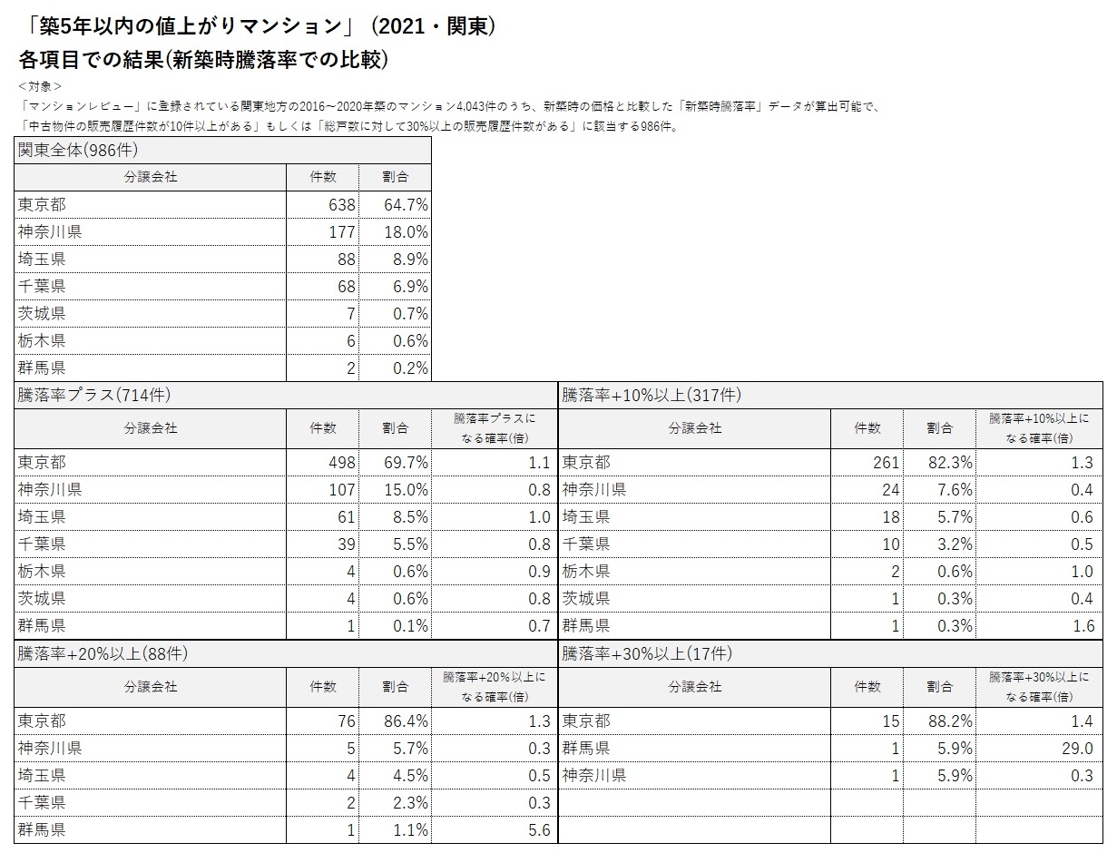 全国「値上がりマンション」ランキング100 ランクイン物件の傾向(2018年発表)2
