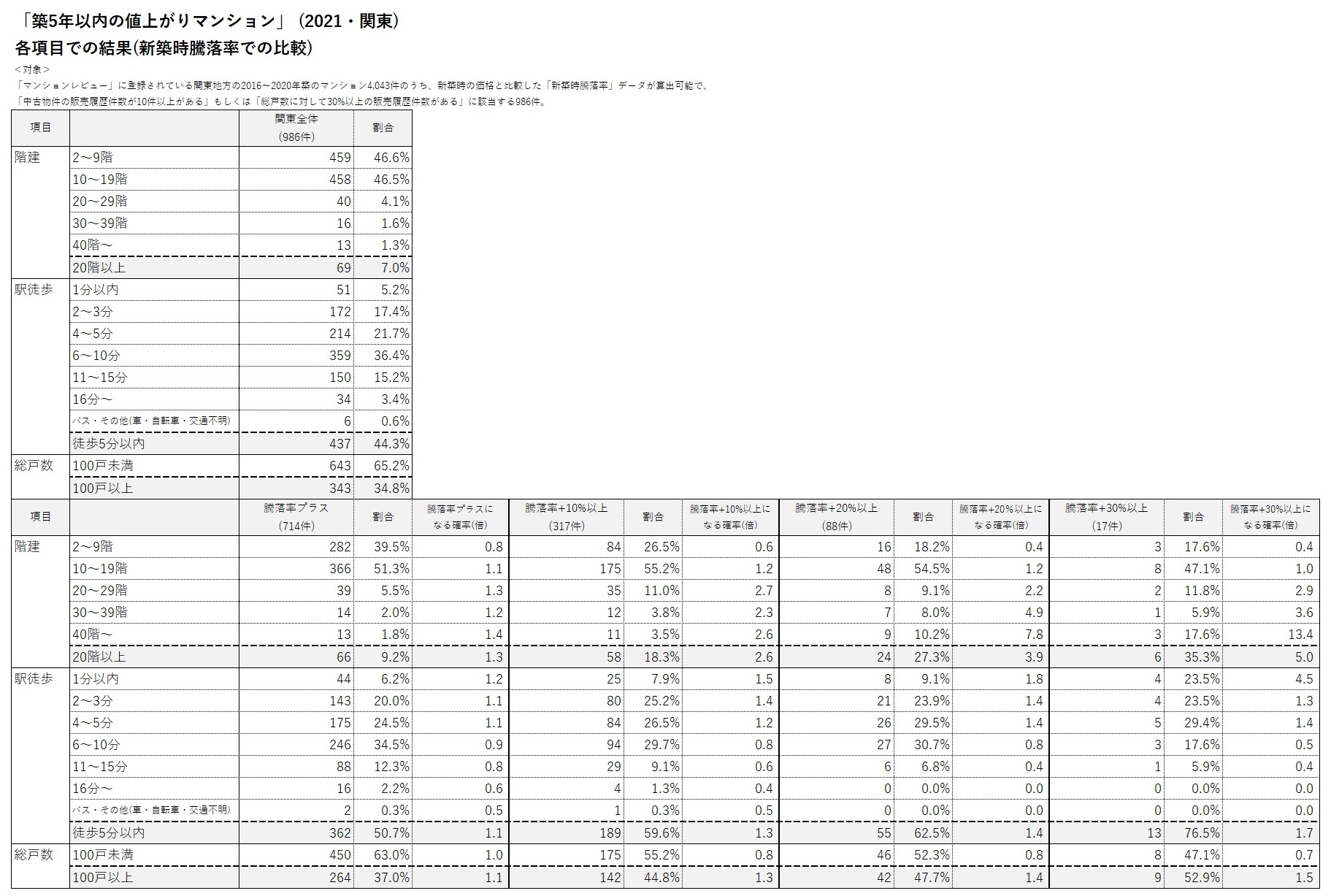 全国「値上がりマンション」ランキング100 ランクイン物件の傾向(2018年発表)2
