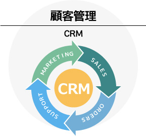 顧客管理